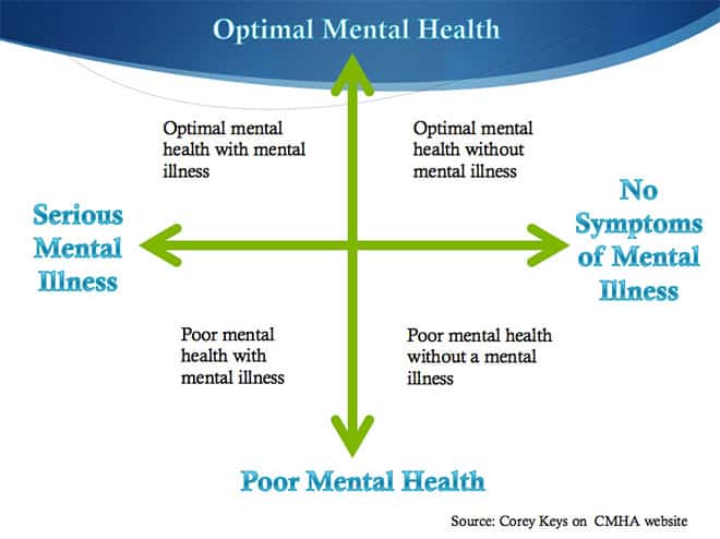 Mental Health Dual Continuum